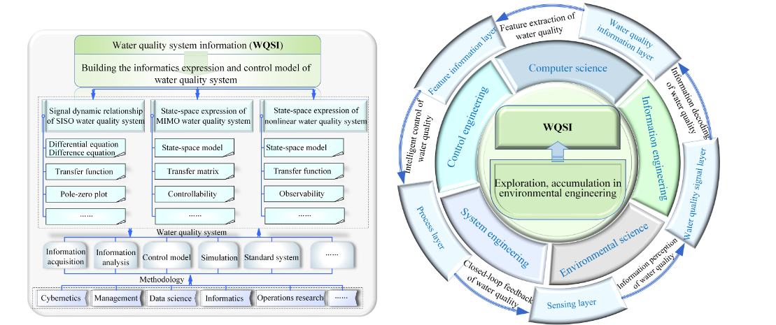 公司支撐團隊成員劉鴻在水質系統信息學方面取得研究進展